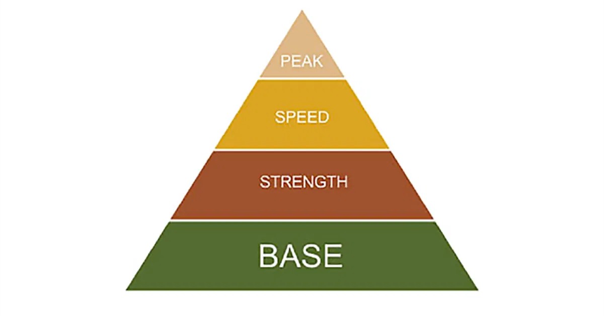 What is Base Training?